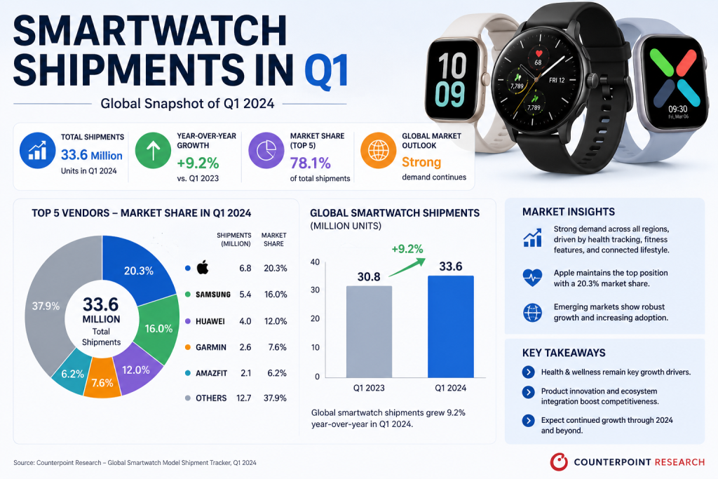 Smartwatch Shipments in Q1 2026