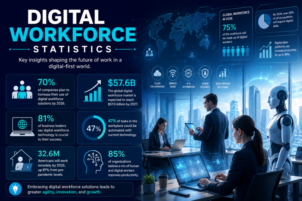 Digital Workforce Statistics