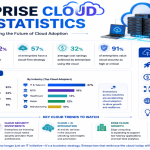Enterprise cloud computing infrastructure with cloud servers, AI, cybersecurity, and digital business network.
