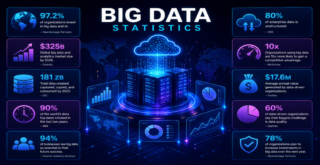 Big data analytics dashboard with AI, cloud computing, business intelligence, and real-time data visualization.