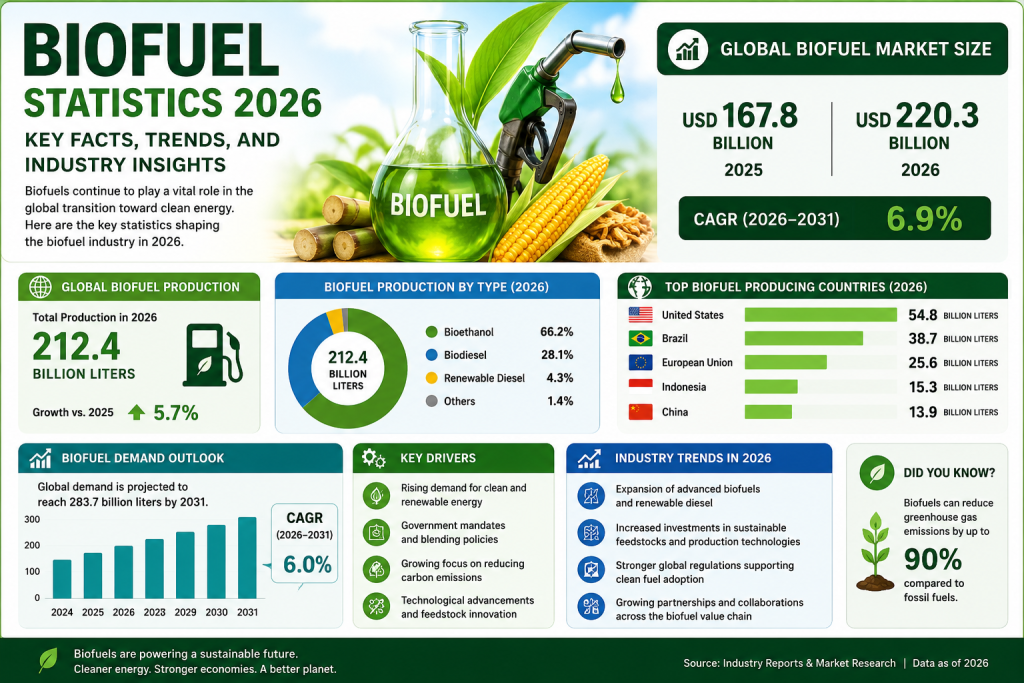 Biofuel Statistics 2026