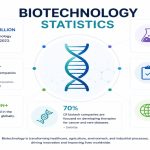 Biotechnology statistics infographic showing DNA sequencing, AI-powered drug discovery, gene editing, laboratory research, and life sciences innovation.