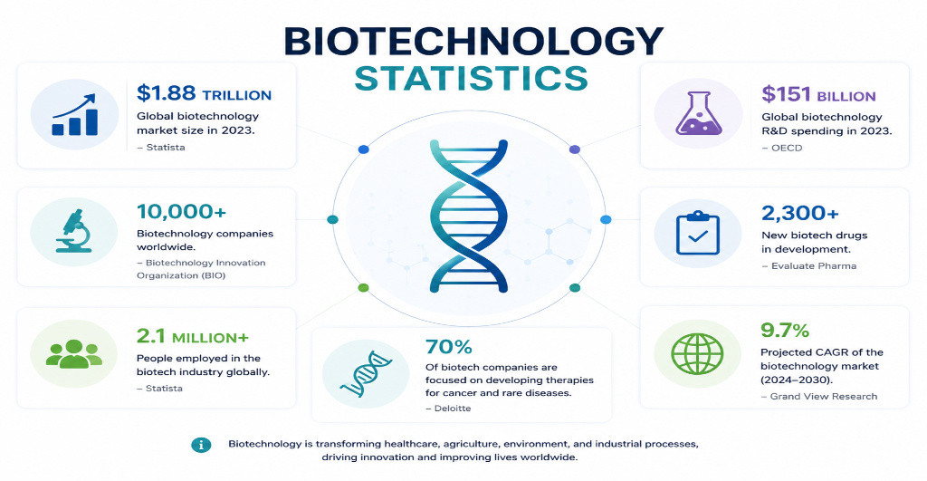 Biotechnology statistics infographic showing DNA sequencing, AI-powered drug discovery, gene editing, laboratory research, and life sciences innovation.