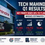 Tech Mahindra Q1 Profit Rises 28% to ₹1,465 Crore Despite Missing Street Estimates