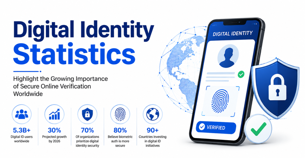 Digital Identity Statistics Highlight the Growing Importance of Secure Online Verification Worldwide