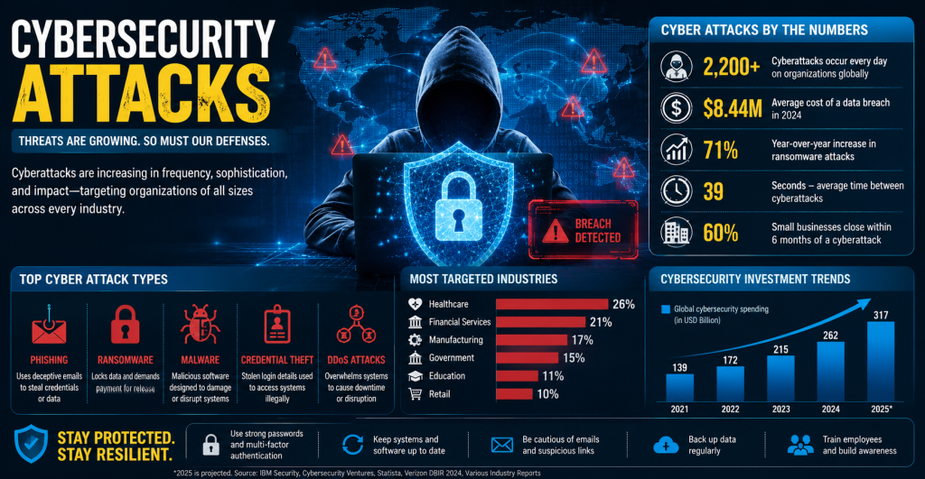 Cybersecurity Attacks