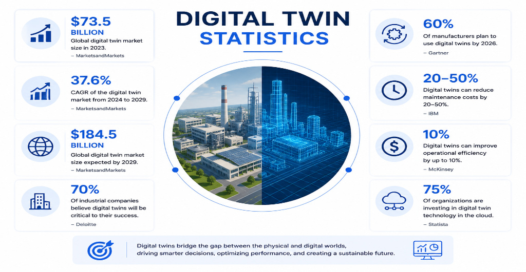 Digital Twin Statistics