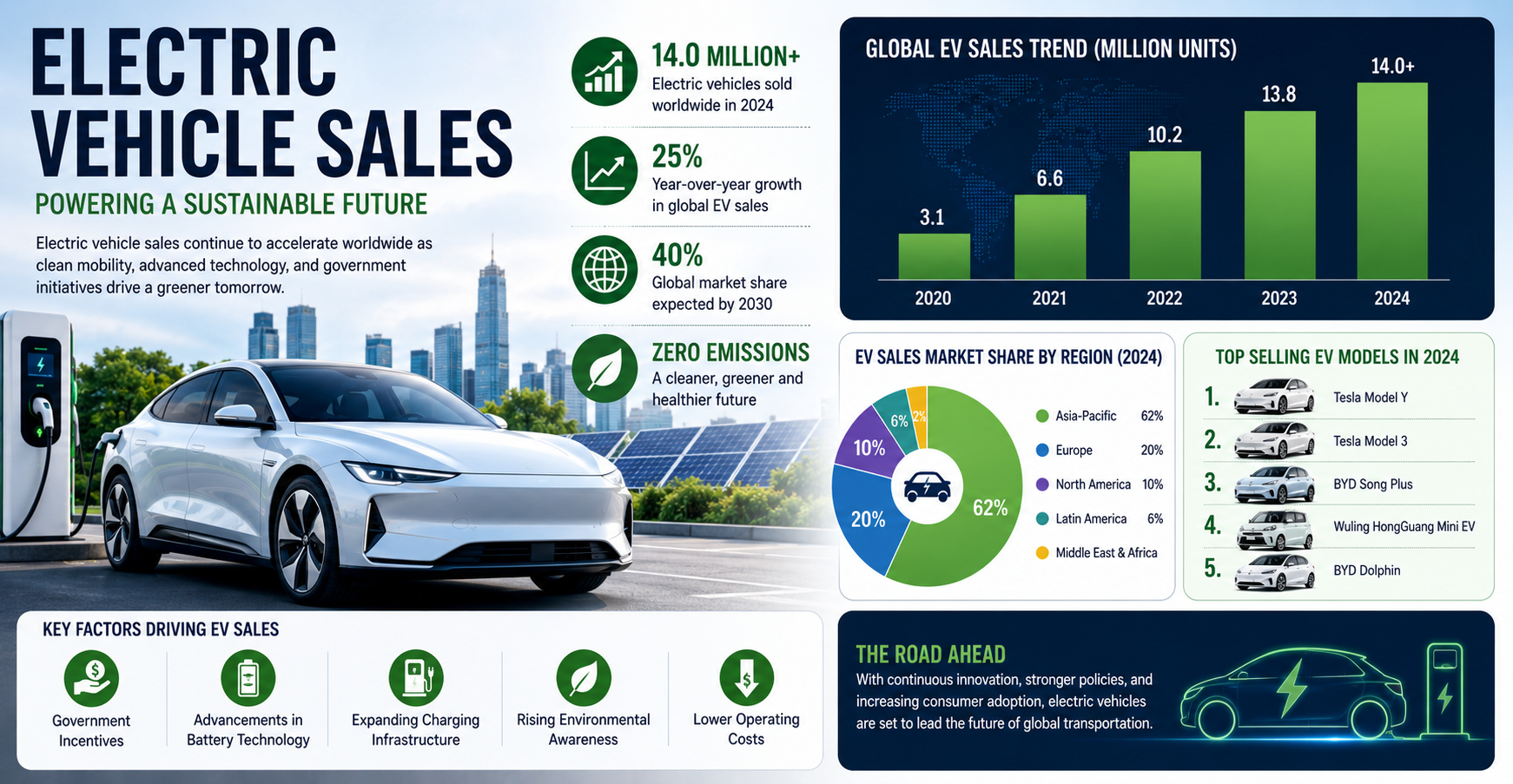 Electric Vehicle Sales