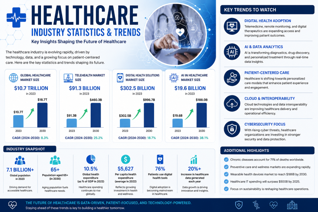 Healthcare Industry Statistics & Trends