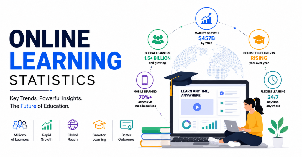 Online learning statistics infographic with digital education trends