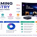 Illustration of Streaming Industry Statistics and Growth Trends featuring video streaming platforms, smart TVs, cloud technology, AI-powered recommendations, and digital entertainment analytics.