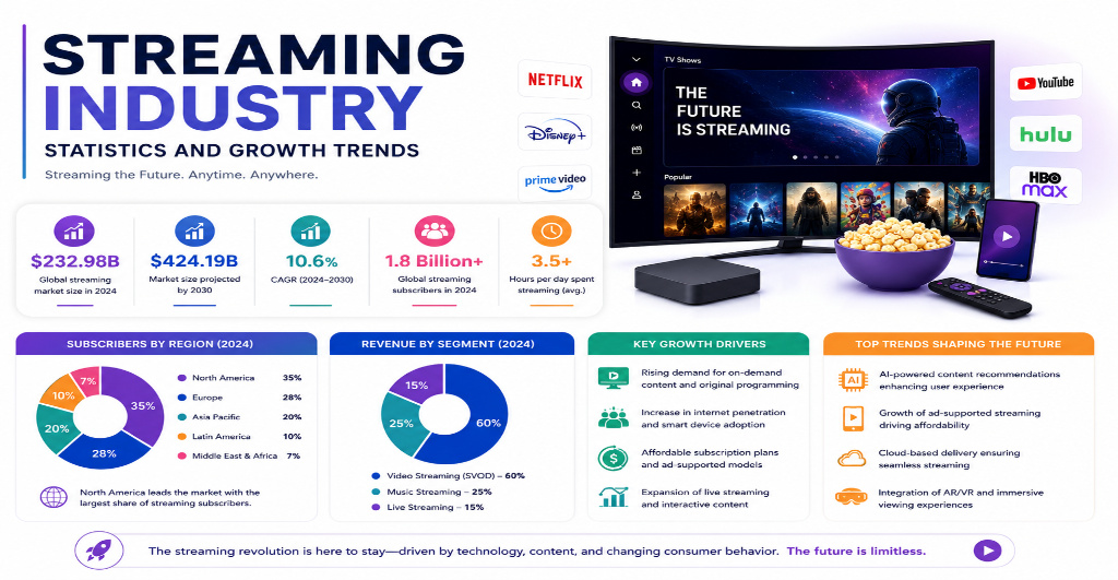 Illustration of Streaming Industry Statistics and Growth Trends featuring video streaming platforms, smart TVs, cloud technology, AI-powered recommendations, and digital entertainment analytics.
